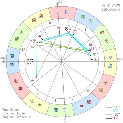 宮位|星座命盤免費查詢解析